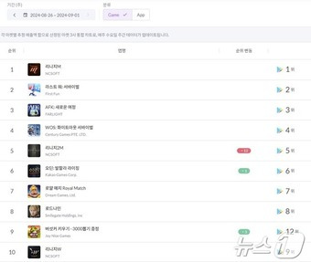 리니지M·2M·W 구글플레이 앱마켓 톱10 주간순위. 리니지2M 순위가 전주대비 12계단 상승했다. (8월26일~9월1일. 모바일인덱스 갈무리)