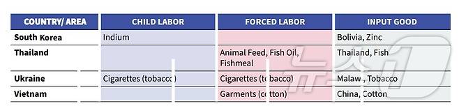 미국 노동부가 5일(현지시간) 발표한 '국제 아동 노동 및 강제 노동 보고서'에 한국산 인듐이 아동 노동 생산품으로 기재돼 있다.