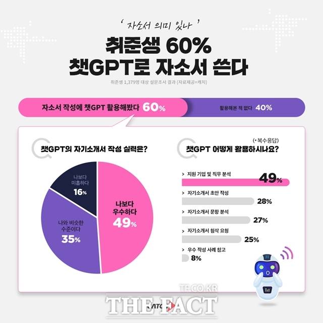 6일 채용콘텐츠 플랫폼 캐치가 취준생 1379명을 대상으로 실시한 설문조사 결과 응답자의 60%가 '자기소개서 작성 시 챗GPT를 활용한 경험이 있다'고 답했다. /진학사 캐치
