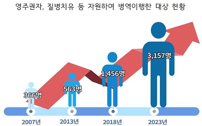 영주권자, 질병치유 등 자원하여 병역이행한 대상 현황. 자료=병무청