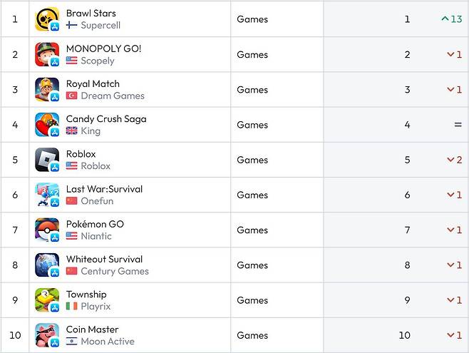 미국 앱스토어 순위(자료 출처-data.ai)
