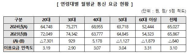 연령대별 월평균 통신 요금 현황. 한국소비자원 제공