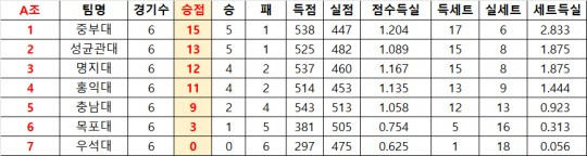 A조 예선 최종 성적