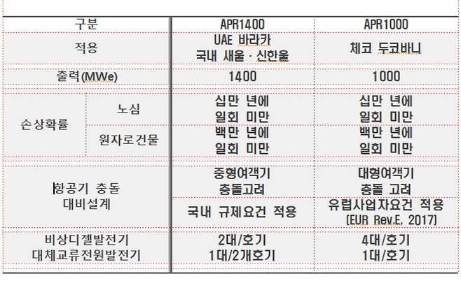 APR1400 vs APR1000 설계 특성 비교.[한국수력원자력 제공]