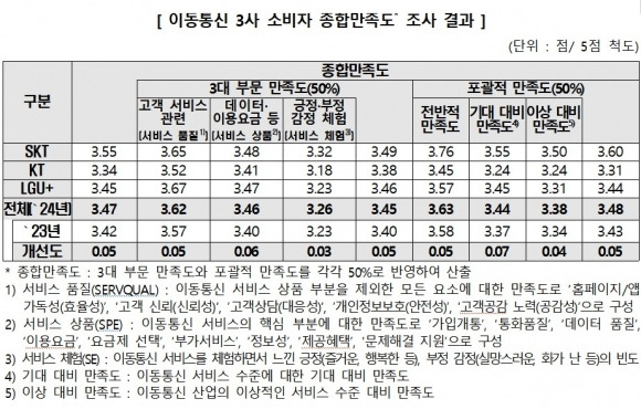 이동통신 3사 소비자 종합만족도 조사 결과 한국소비자원 제공