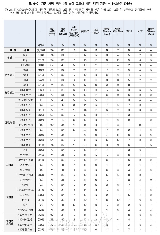 /사진=스타뉴스, 한국갤럽