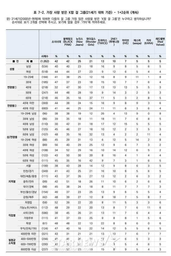 /사진=스타뉴스, 한국갤럽