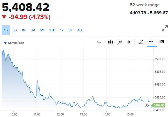 6일(현지시간) S&P500지수 추이 (그래픽=CNBC)