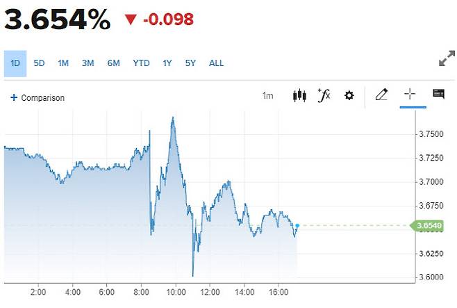6일(현지시간) 2년물 국채금리 추이. 이날 극심한 변동성을 보여줬다. (그래픽=CNBC)