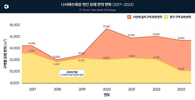 나사해수욕장과 나사항의 연간 모래 면적 변화. 이안제가 설치된 해수욕장 구역에선 드라마틱한 면적 변화가 포착됐다. 그래픽=나라스페이스