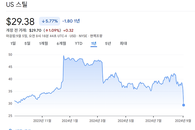 지난해 12월 일본제철의 인수 소식에 뛰었던 US스틸 주가는 바이든 대통령이 인수를 불허할 거란 뉴스가 전해지면서 4일 급락했다. 구글 금융