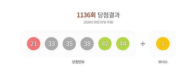 [서울=뉴시스] 7일 제 1136회 동행복권 로또 추첨 결과 21, 33, 35, 38, 42, 44가 1등 당첨 번호로 결정됐다. (사진=동행복권 홈페이지 캡처) 2024.08.31. photo@newsis.com *재판매 및 DB 금지