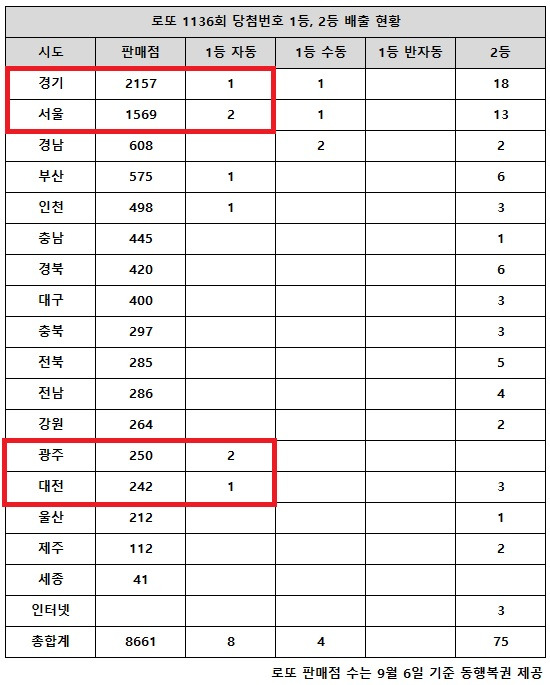 동행복권이 7일 추첨한 로또 1136회 당첨번호 조회 결과 1등은 12명, 2등은 75게임이다. 전국 17개 시도 중 세종 지역에서는 로또 고액(1,2등) 당첨 판매점이 단 한 곳도 나오지 않았다.