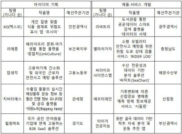 12회 공공데이터 창업경진대회 선정 최우수 작품 10종(이미지=행정안전부)