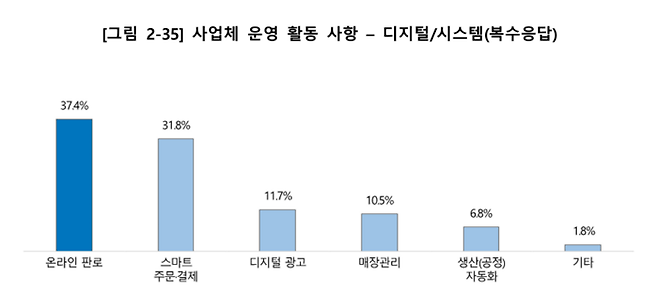 소상공인 실태 조사 내 디지털 활동 사항 설문 조사 결과(자료=소상공인시장진흥공단)