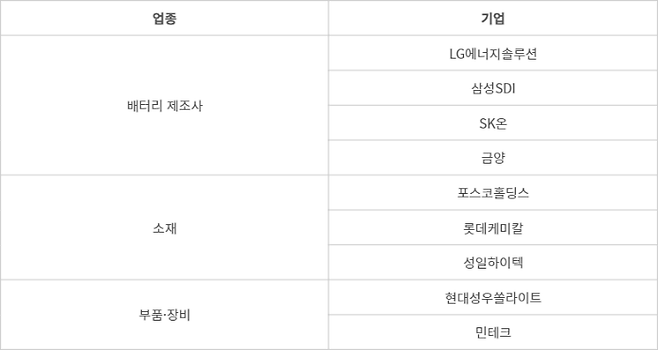 국회 이차전지 포럼 참여 기업 - (자료=업계 취합)