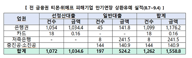 인터파크쇼핑·AK몰 정산지연 피해셀러도 정책지원 받는다