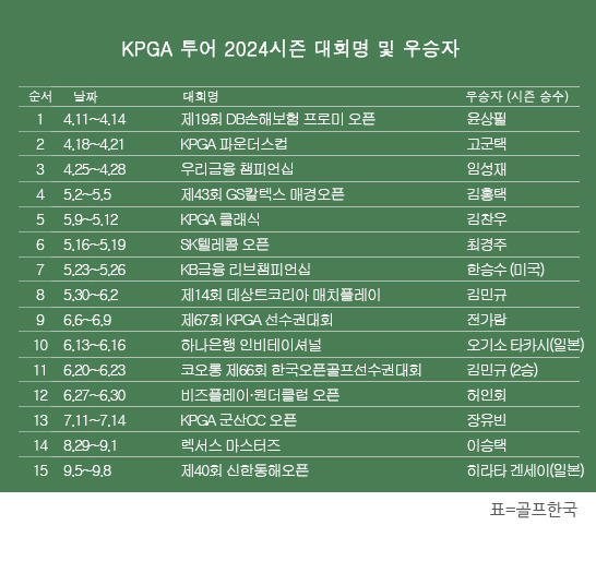 한국프로골프(KPGA) 투어 2024시즌 우승자 명단. 일본 선수 히라타 겐세이, 제40회 신한동해오픈 우승. 표=골프한국