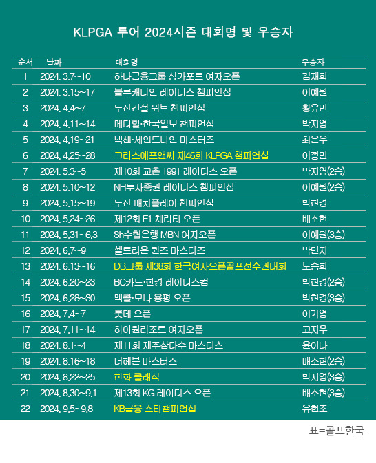 2024년 한국여자프로골프(KLPGA) 투어 2024시즌 우승자 명단. 메이저 골프대회 KB금융 스타챔피언십에서 우승을 차지한 루키 유현조 프로. 표=골프한국