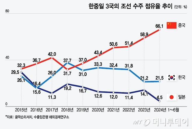 한중일 3국의 조선 수주 점유율 추이 /그래픽=윤선정