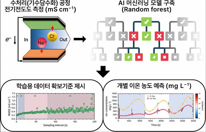 머신러닝(랜덤포레스트) 기술을 이용한 전도도 기반 수중 이온농도 예측 기술 개요도.[KIST 제공]