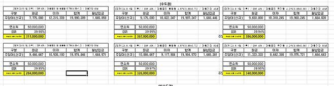 연봉 5천만원 대출자 2단계 수도권 스트레스DSR 적용(주담대 만기 30·40년) 한도 신규 주담대 조건: 주택구입자금대출 / 원리금 균등 상환 / 다른 대출 없음 / 고객적용금리: 신규 COFIX 6개월 변동금리 연 4.59% / 혼합형(주기형) 금리 연 3.85%
[시중은행 내부 자료.재판매 및 DB 금지]