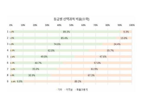 등급별 선택과목 비율(수학) [서울중등진학지도연구회 제공]