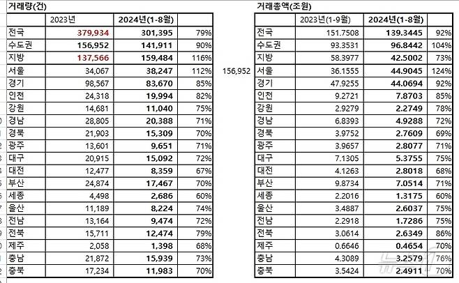 올해 지역별 아파트 거래량(왼쪽) 및 거래총액 현황.(직방 제공)