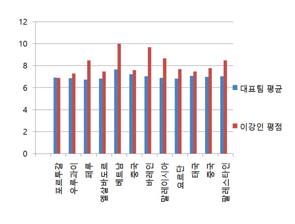 ◇2023년 3월 이후 주요 A매치 대표팀 평균 평점과 이강인 평점 비교. 통계업체 소파스코어 자료.