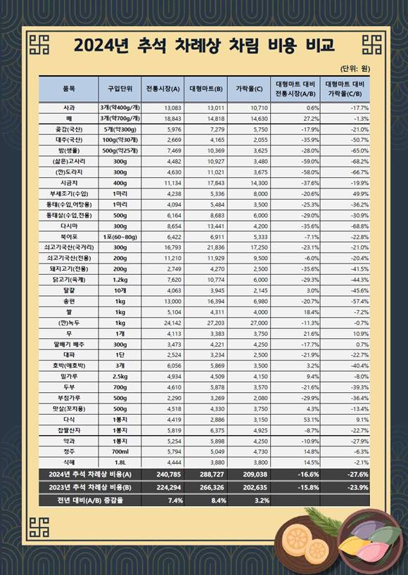 올 추석 서울 전통시장에서 차례상 장을 보면 대형마트보다 5만원 가량 아낄 수 있는 것으로 조사됐다. /서울농수산식품공사