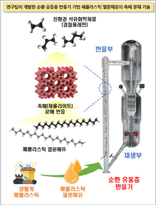 한국화학연구원이 폐플라스틱 열분해유를 이용해 플라스틱 원료를 효율적으로 생산할 수 있는 촉매와 반응기를 개발했다.  사진은 순환 유동층 반응기 기반 폐플라스틱 열분해유의 촉매 분해 기술 개념도. 화학연 제공