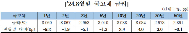 [금융투자협회 제공]