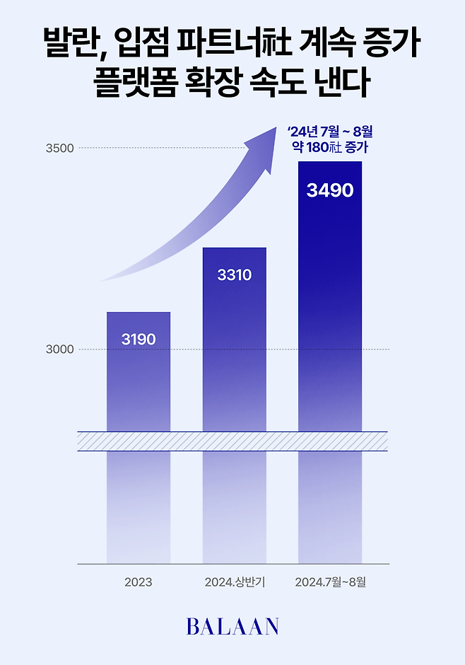 명품 플랫폼 1위 발란, 입점 파트너 계속 증가