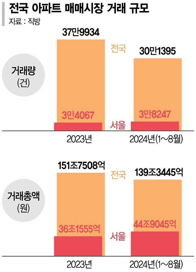 뛰는 집값에 매수심리 폭발…올 서울 거래량 벌써 작년