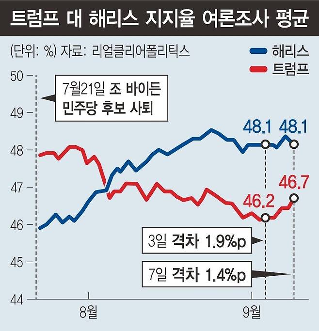 트럼프 해리스 지지율 추이