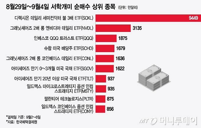 8월29일~9월4일 서학개미 순매수 상위 종목/그래픽=윤선정