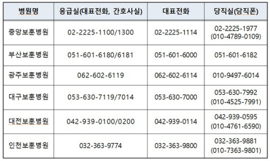 전국 6개 보훈병원 연락처. 추석 연휴 기간 24시간 비상체제로 운영된다. 국가보훈부 제공