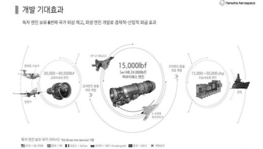 첨단 항공엔진 개발 기대효과 분석. 한화에어로스페이스 제공