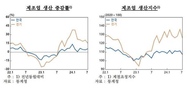 [수원=뉴시스] 지난 7월 경기지역 제조업 생산 증감률과 제조업 생산지수. (표=한국은행 경기본부 제공) 2024.09.09. photo@newsis.com *재판매 및 DB 금지