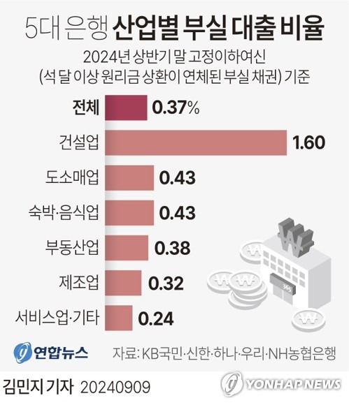 [그래픽] 5대 은행 산업별 부실 대출 비율 (서울=연합뉴스) 김민지 기자 = minfo@yna.co.kr
    X(트위터) @yonhap_graphics  페이스북 tuney.kr/LeYN1