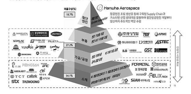 첨단 항공엔진 개발에 따른 산업 파급 효과 분석 [한화에어로스페이스 제공. 재판매 및 DB 금지]