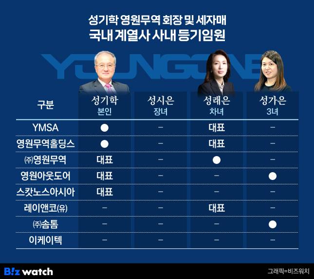 성기학-영원무역-회장 및 세자매 국내 계열사 사내 등기임원