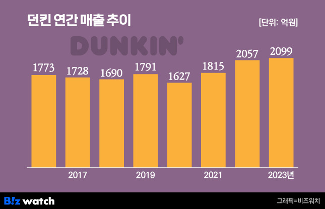 던킨 연간 매출 추이/그래픽=비즈워치