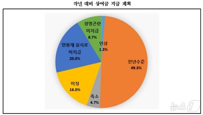 추석 상여금 지급 현황(대구상의 제공)