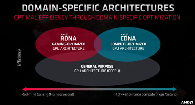 AMD는 2020년 GPU 아키텍처를 목적에 따라 RDNA와 CDNA로 분할했다. (자료=AMD)