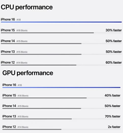 A18 CPU GPU 성능 비교 (사진=애플)