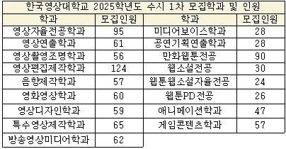 한국영상대학교 수시 1차 모집 일반전형.