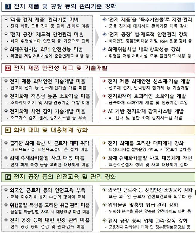 ‘전지 공장화재 재발방지 대책’ 주요내용 (자세한 내용은 본문에 설명 있음)