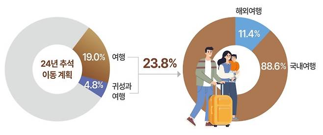 추석 연휴 어행 비율.(제공=국토교통부)