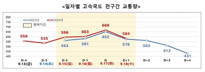 일자별 고속국도 전구간 교통량.(제공=국토교통부)